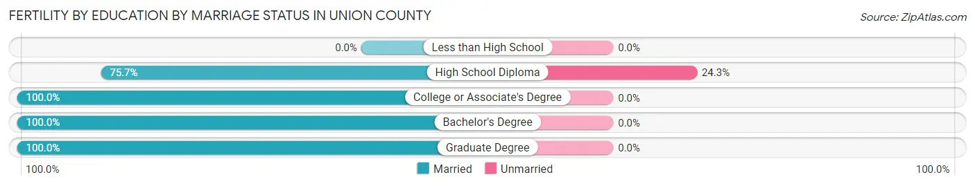 Female Fertility by Education by Marriage Status in Union County
