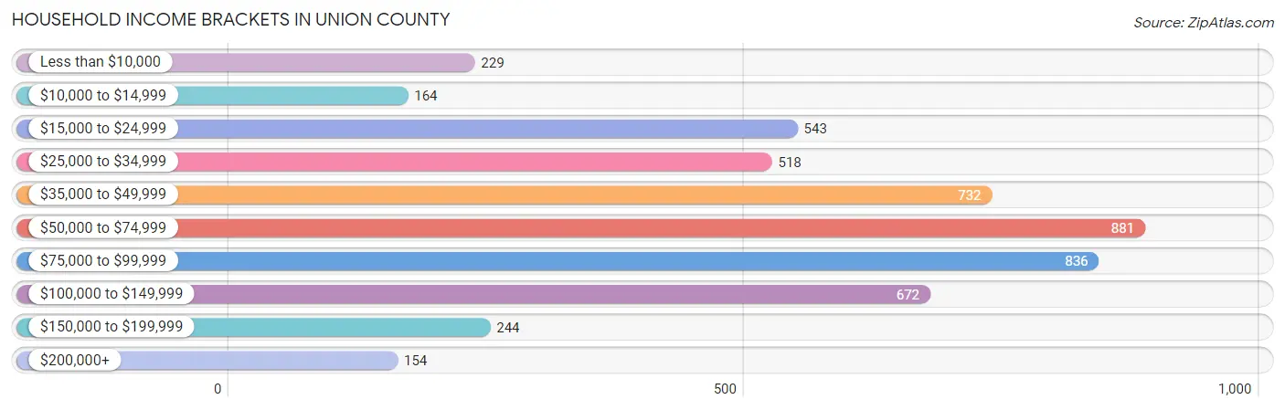 Household Income Brackets in Union County