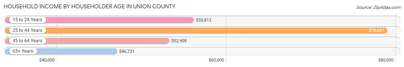Household Income by Householder Age in Union County