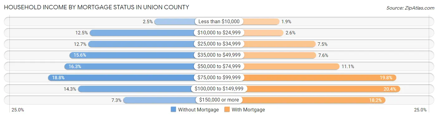 Household Income by Mortgage Status in Union County