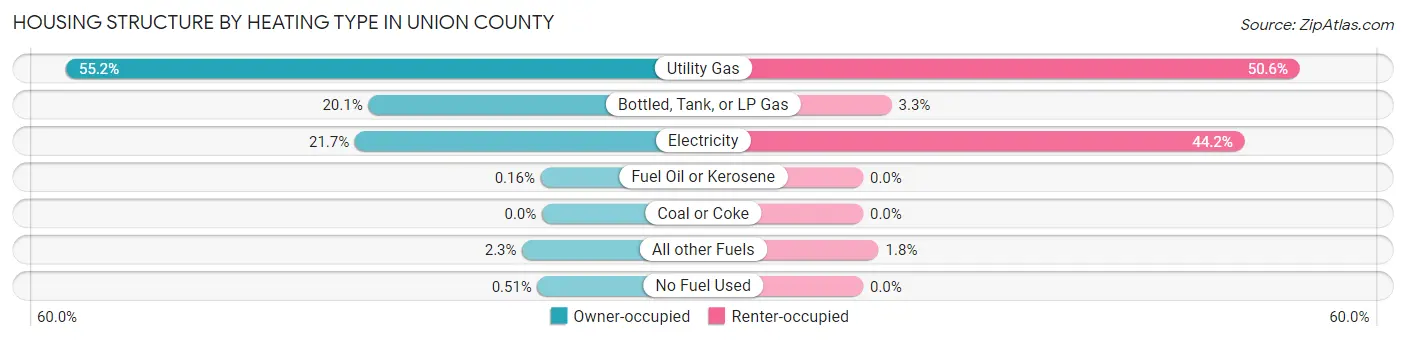 Housing Structure by Heating Type in Union County