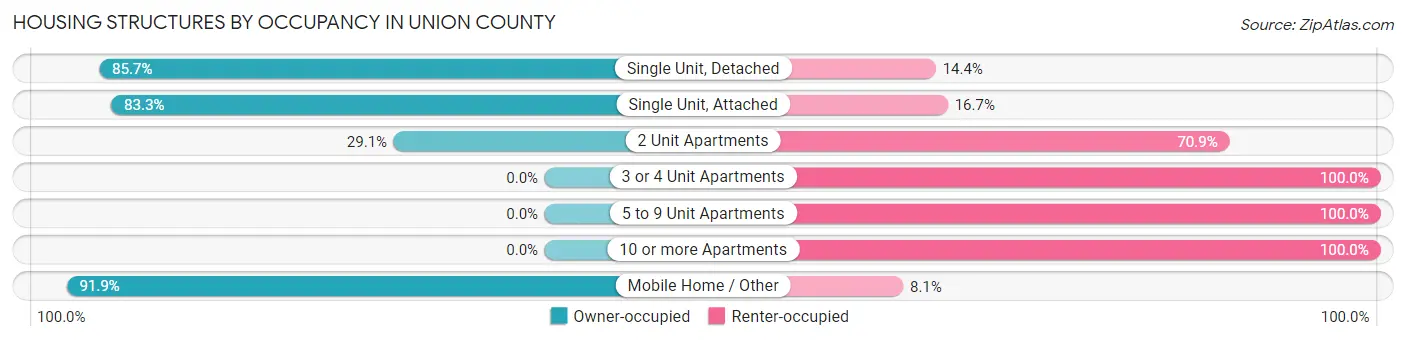 Housing Structures by Occupancy in Union County