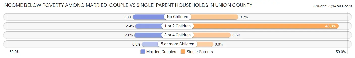 Income Below Poverty Among Married-Couple vs Single-Parent Households in Union County