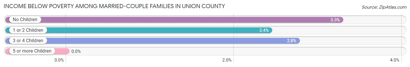 Income Below Poverty Among Married-Couple Families in Union County