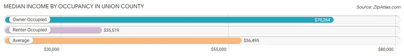 Median Income by Occupancy in Union County