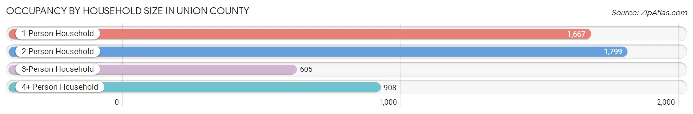 Occupancy by Household Size in Union County