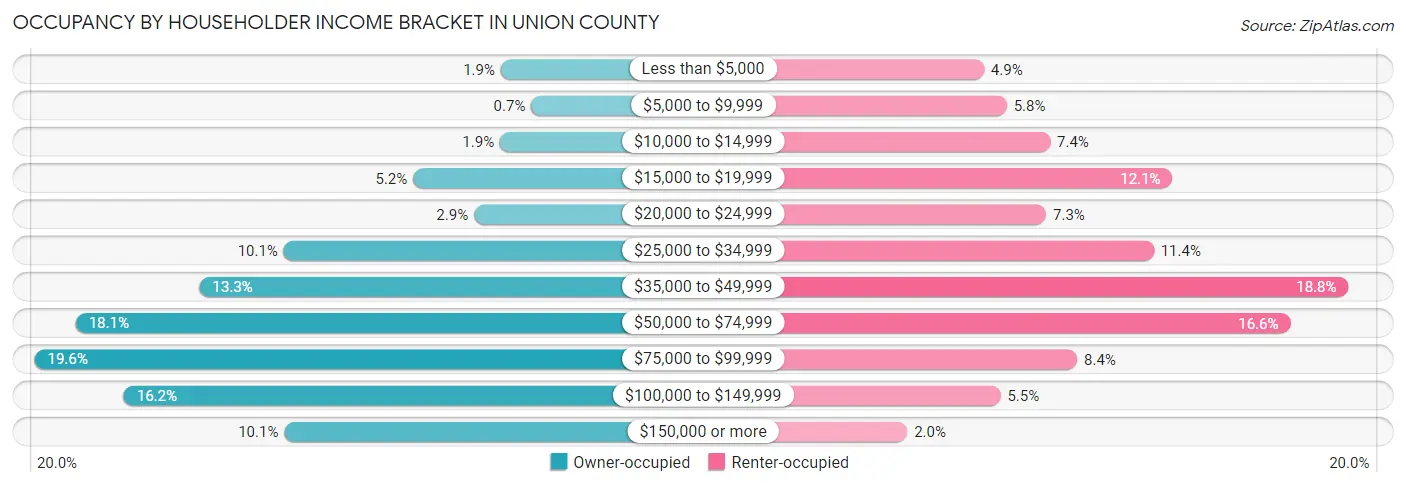 Occupancy by Householder Income Bracket in Union County