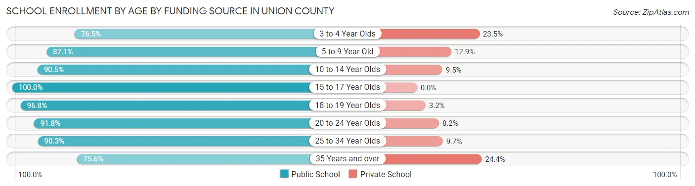 School Enrollment by Age by Funding Source in Union County