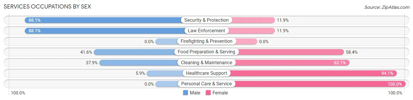 Services Occupations by Sex in Union County