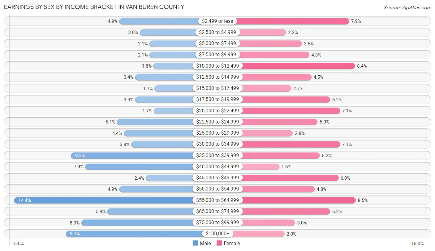 Earnings by Sex by Income Bracket in Van Buren County