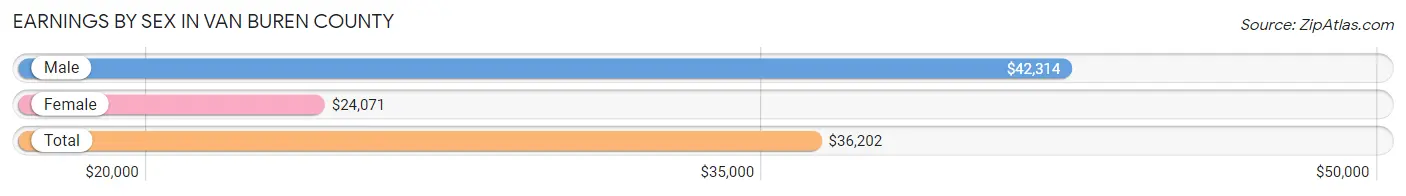 Earnings by Sex in Van Buren County