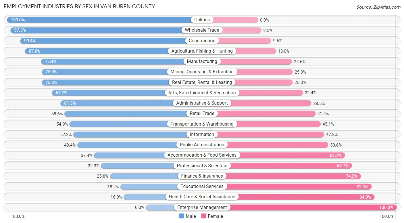 Employment Industries by Sex in Van Buren County