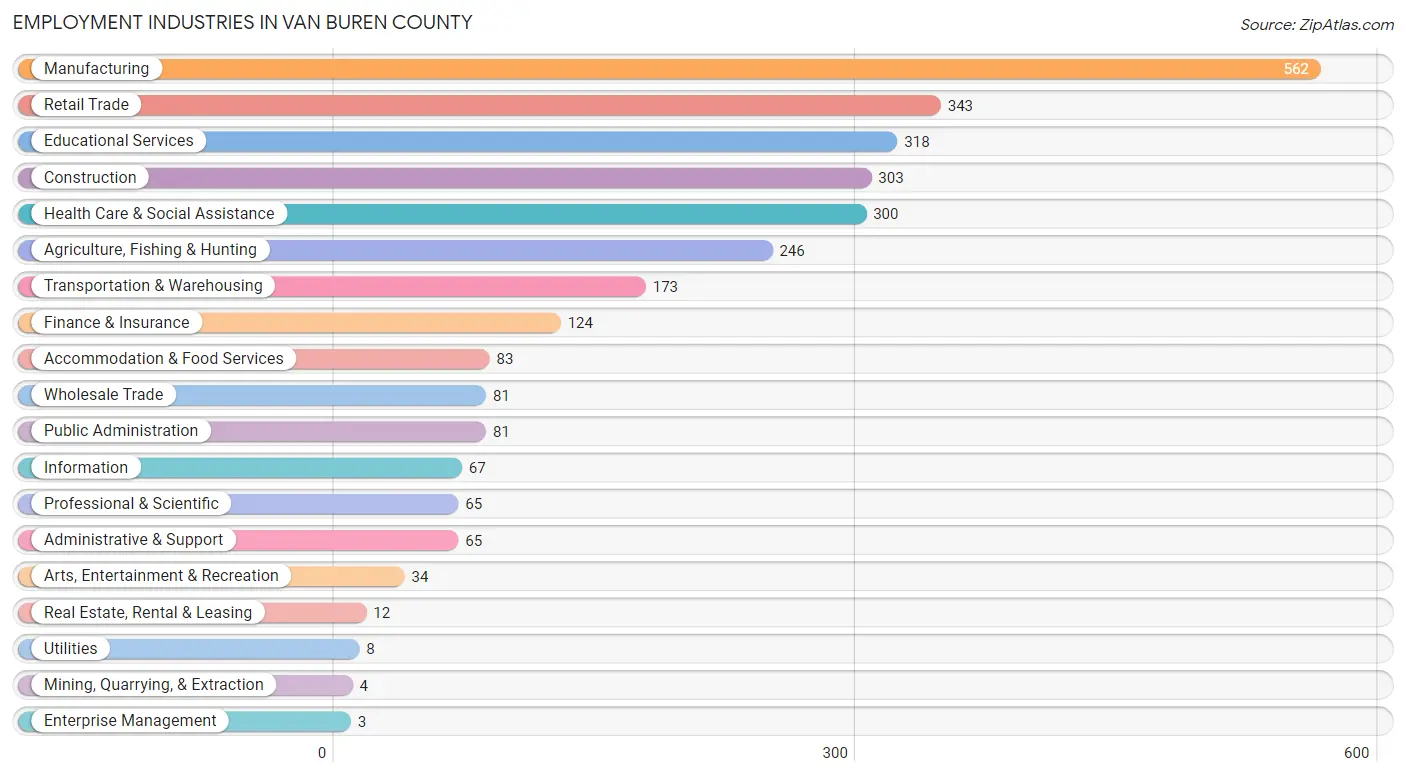 Employment Industries in Van Buren County