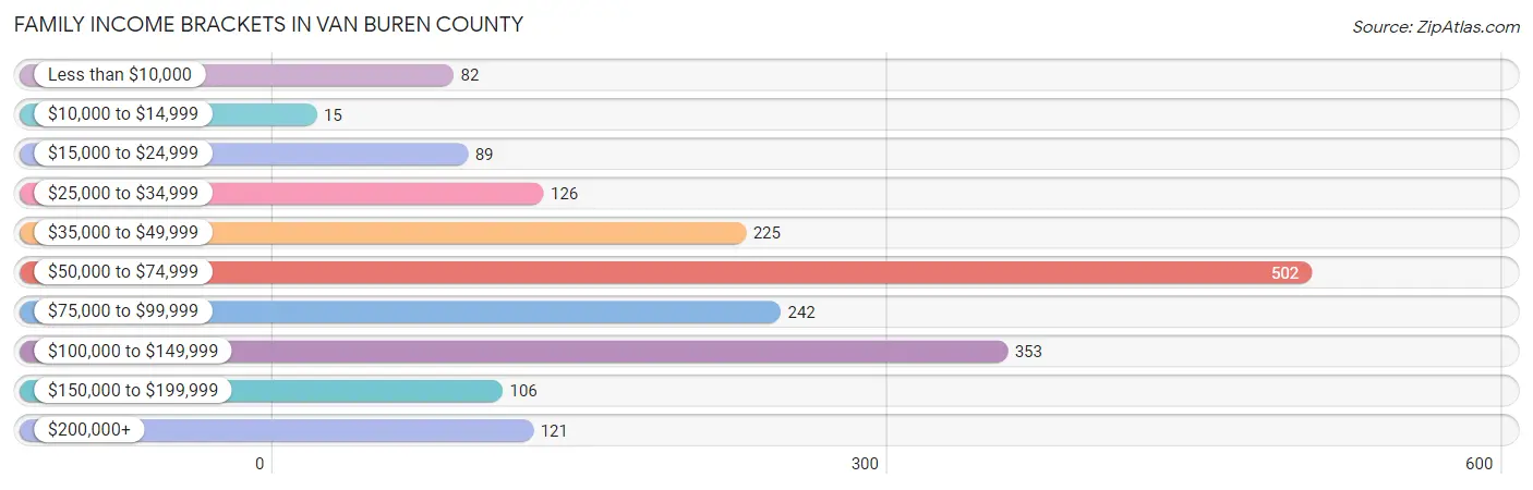 Family Income Brackets in Van Buren County