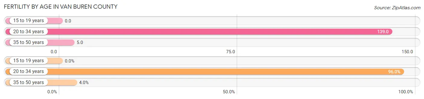 Female Fertility by Age in Van Buren County