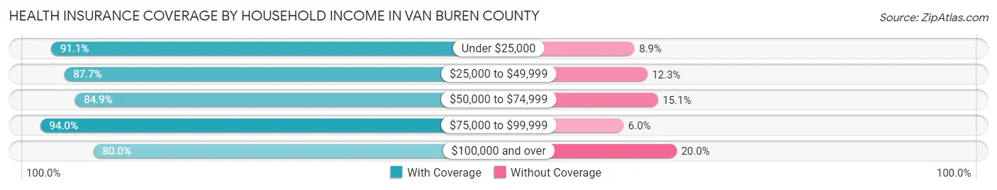 Health Insurance Coverage by Household Income in Van Buren County