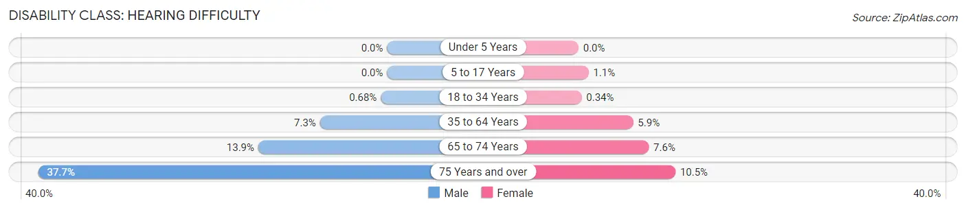 Disability in Van Buren County: <span>Hearing Difficulty</span>