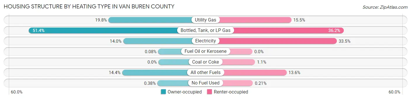 Housing Structure by Heating Type in Van Buren County