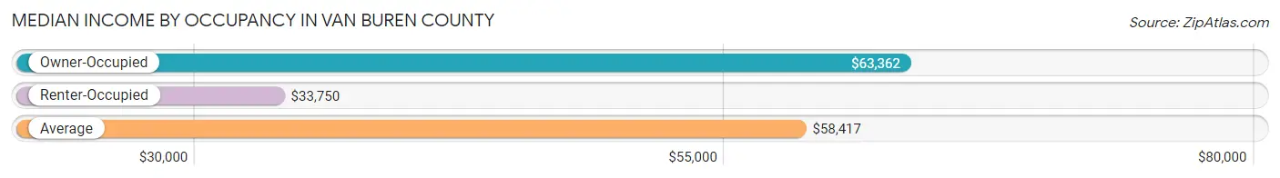 Median Income by Occupancy in Van Buren County