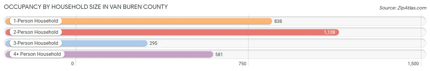 Occupancy by Household Size in Van Buren County