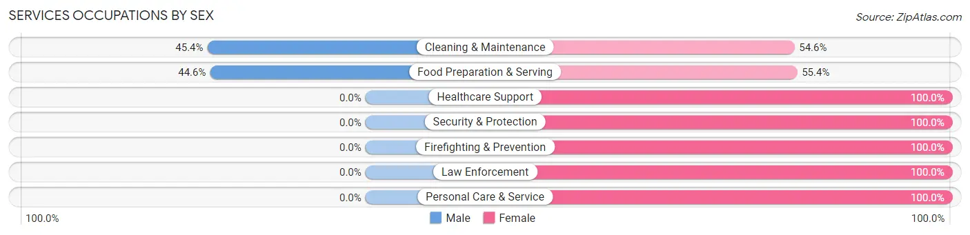 Services Occupations by Sex in Van Buren County