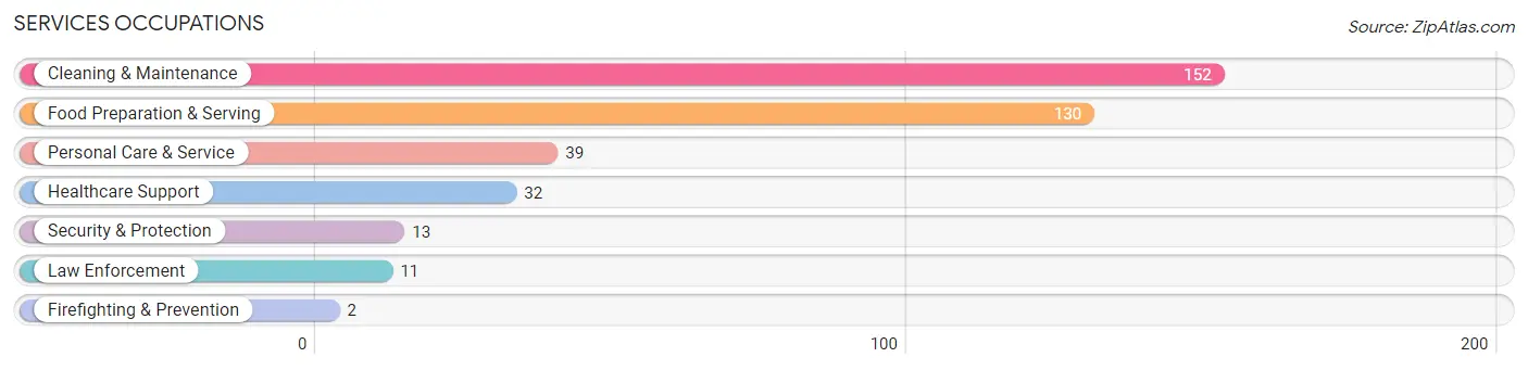 Services Occupations in Van Buren County