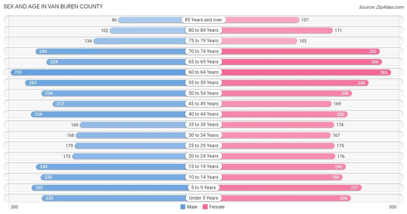 Sex and Age in Van Buren County