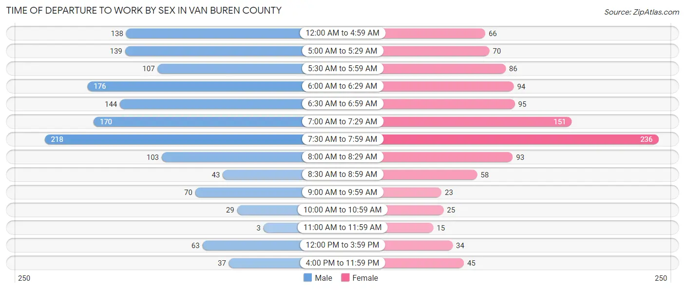 Time of Departure to Work by Sex in Van Buren County