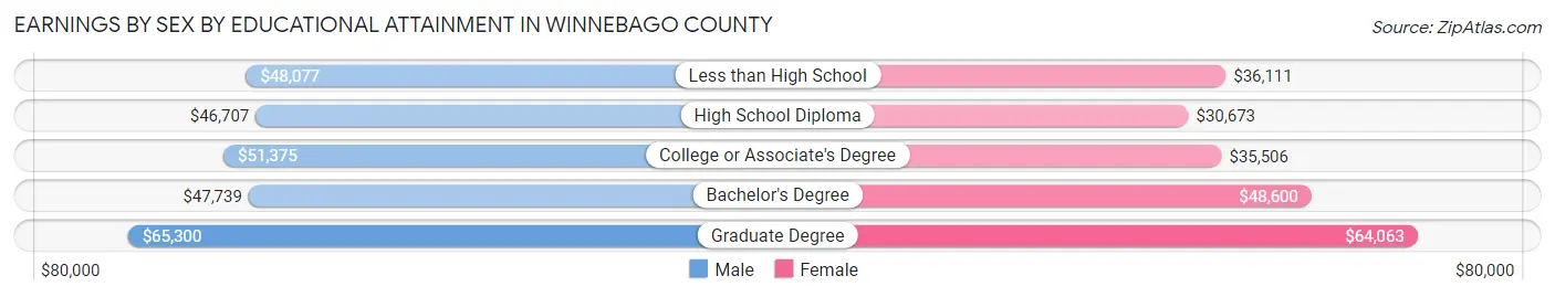 Earnings by Sex by Educational Attainment in Winnebago County