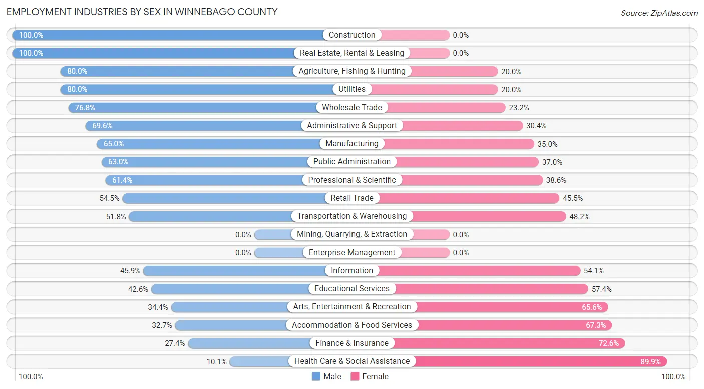 Employment Industries by Sex in Winnebago County