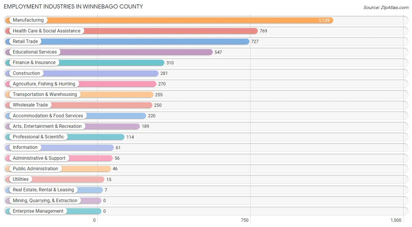 Employment Industries in Winnebago County