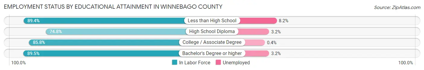 Employment Status by Educational Attainment in Winnebago County