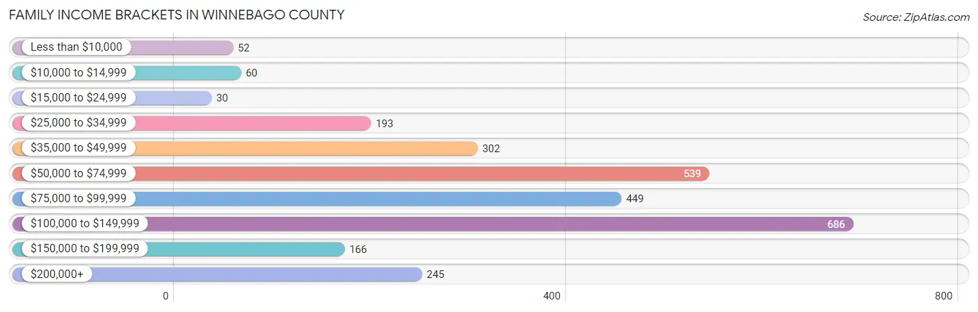 Family Income Brackets in Winnebago County