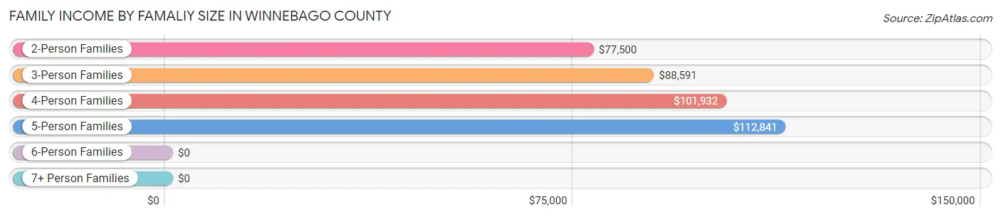 Family Income by Famaliy Size in Winnebago County