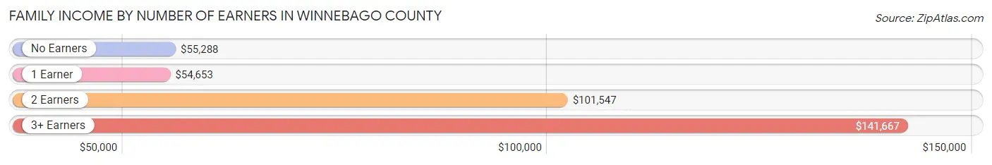 Family Income by Number of Earners in Winnebago County