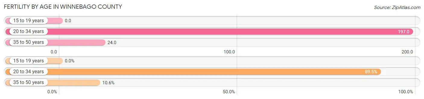 Female Fertility by Age in Winnebago County