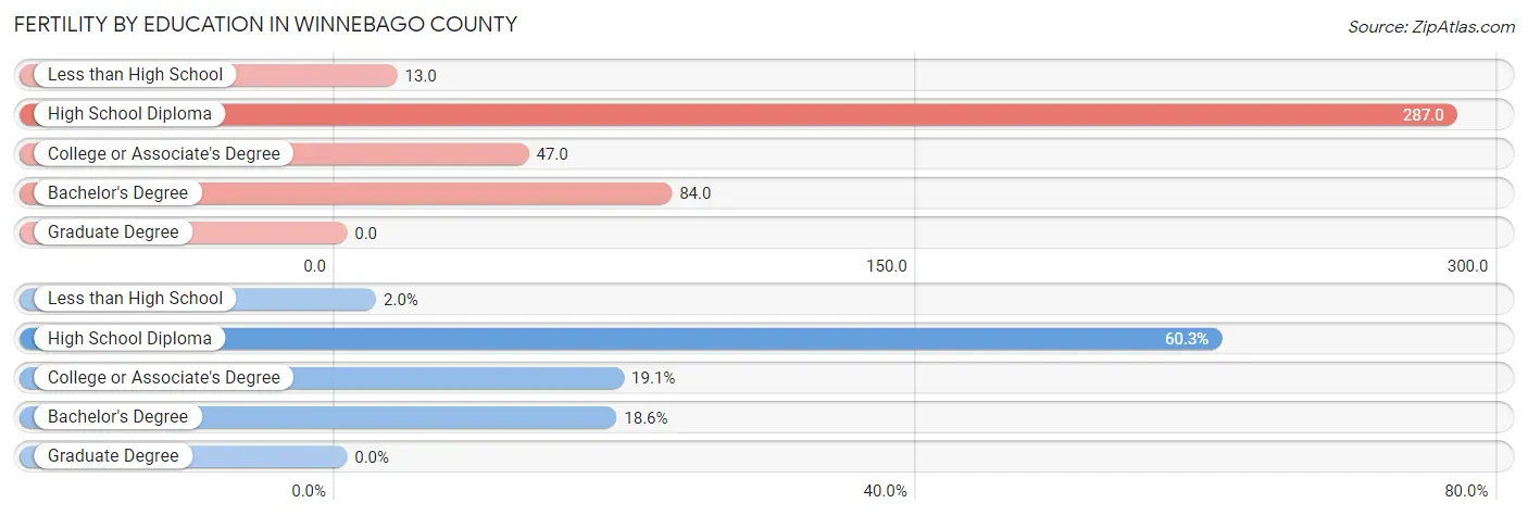 Female Fertility by Education Attainment in Winnebago County