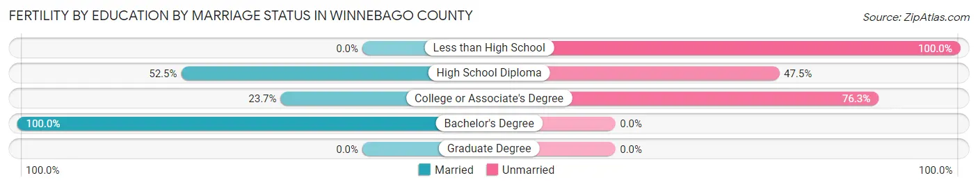 Female Fertility by Education by Marriage Status in Winnebago County