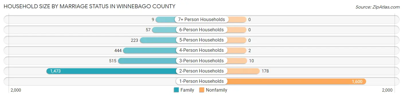 Household Size by Marriage Status in Winnebago County