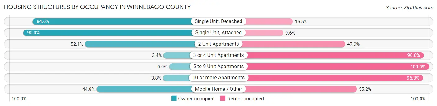 Housing Structures by Occupancy in Winnebago County