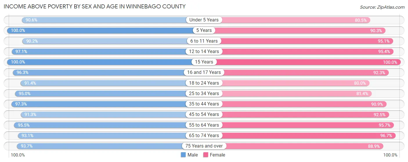 Income Above Poverty by Sex and Age in Winnebago County