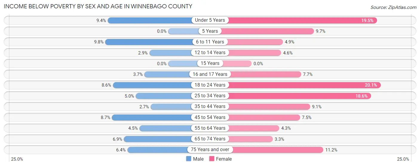 Income Below Poverty by Sex and Age in Winnebago County