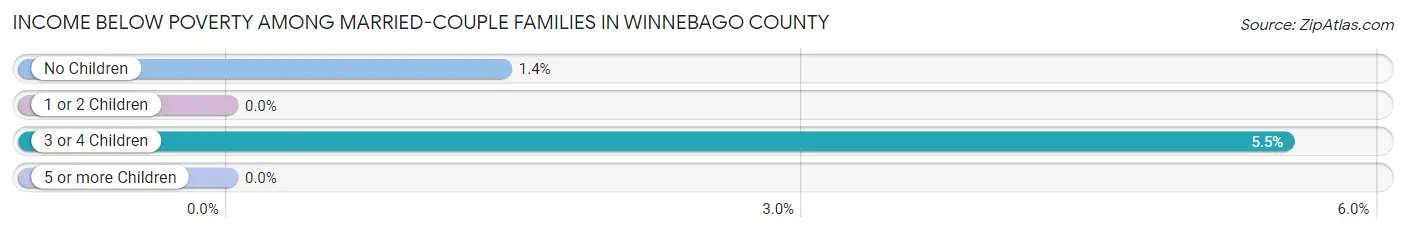 Income Below Poverty Among Married-Couple Families in Winnebago County