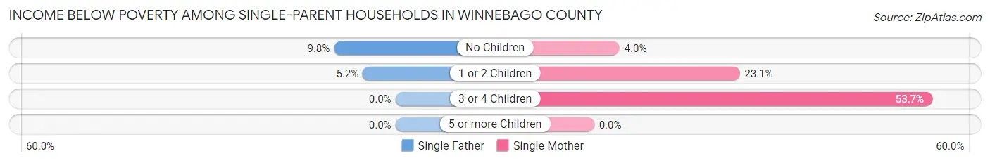 Income Below Poverty Among Single-Parent Households in Winnebago County