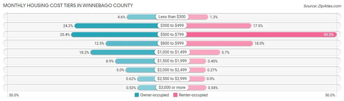 Monthly Housing Cost Tiers in Winnebago County