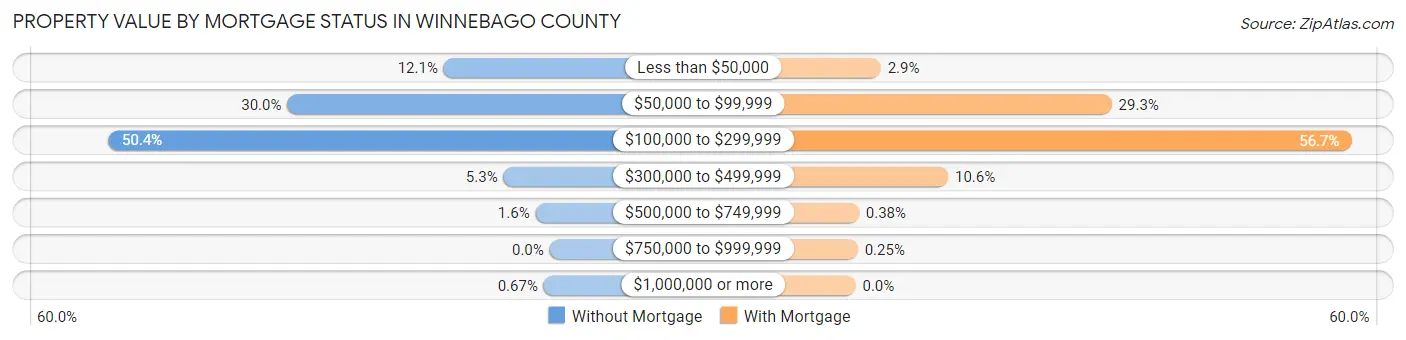 Property Value by Mortgage Status in Winnebago County