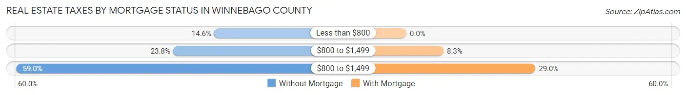 Real Estate Taxes by Mortgage Status in Winnebago County