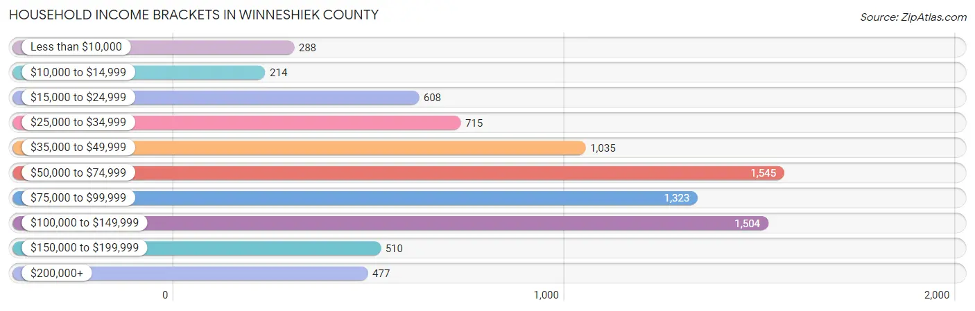 Household Income Brackets in Winneshiek County