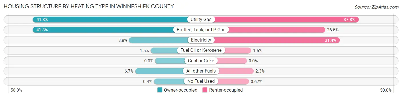 Housing Structure by Heating Type in Winneshiek County