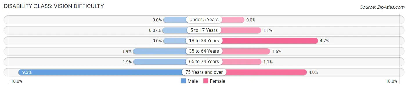 Disability in Winneshiek County: <span>Vision Difficulty</span>